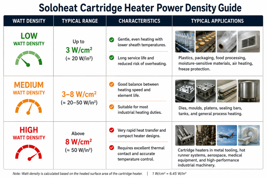 Cartridge heater wattage and power density guide